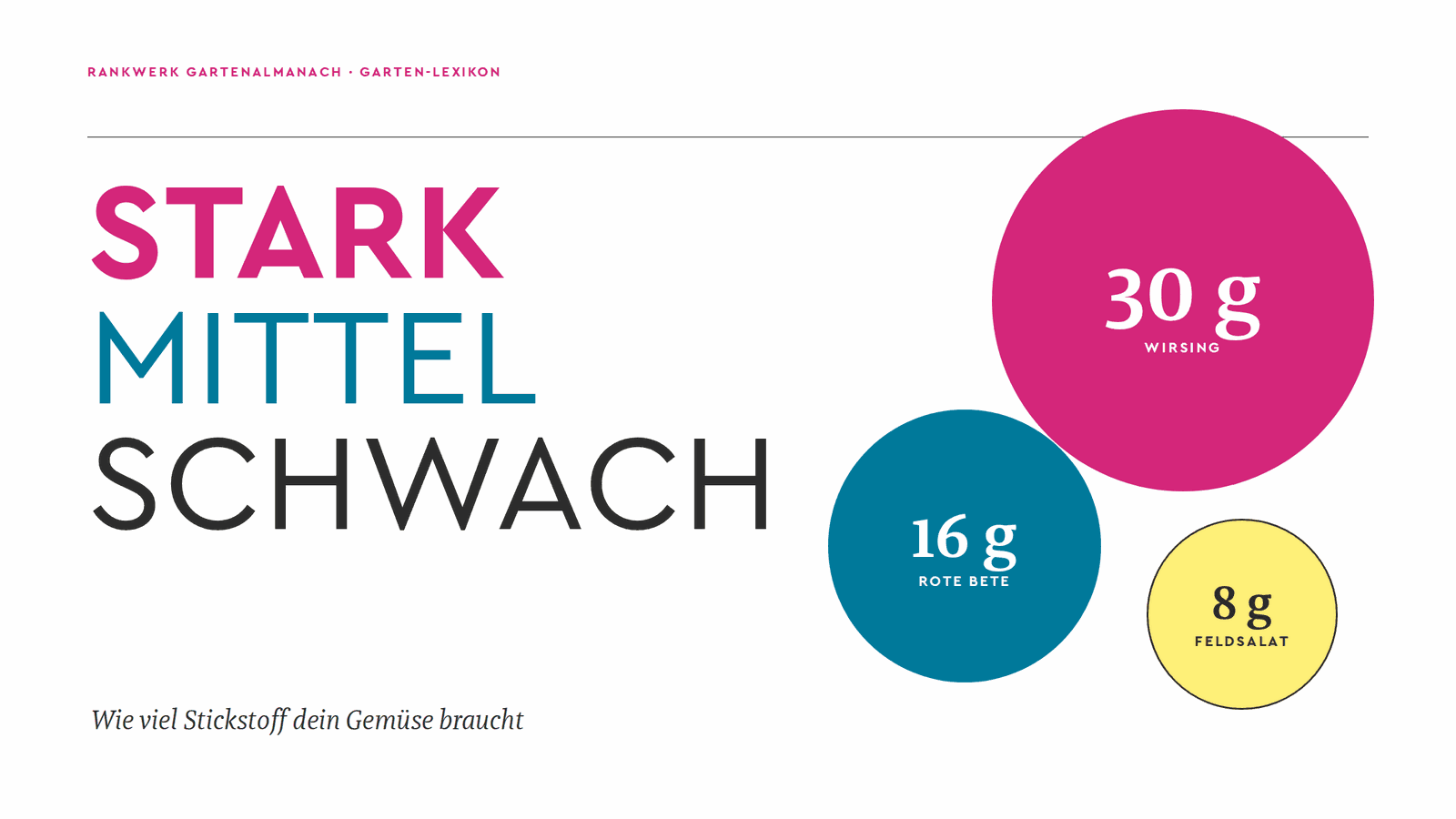 Starkzehrer, Mittelzehrer, Schwachzehrer: Tabelle für Gemüse und Kräuter